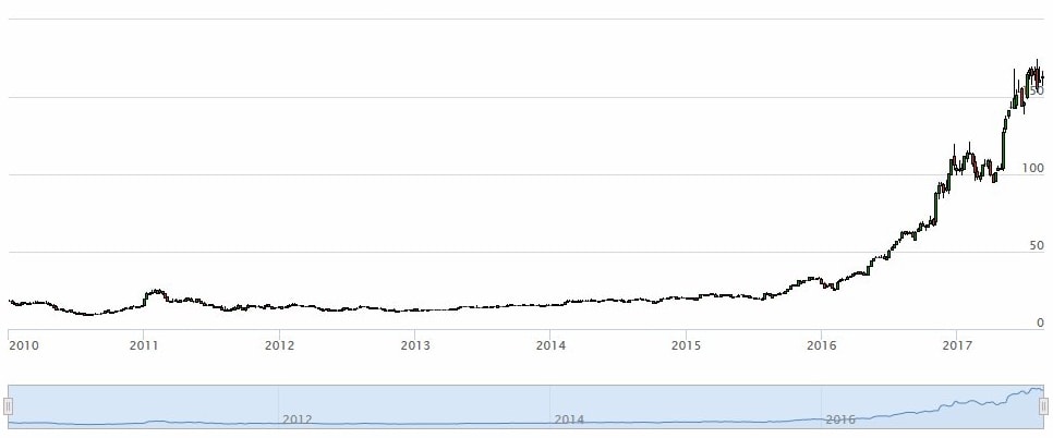 Nvidia Corp Aktie Kurschart der letzten 5 Jahre