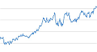 Ein Plus500 chart welcher einen ganz normalen Kurs darstellt.