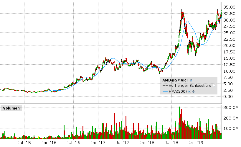 Aktienchart von AMD