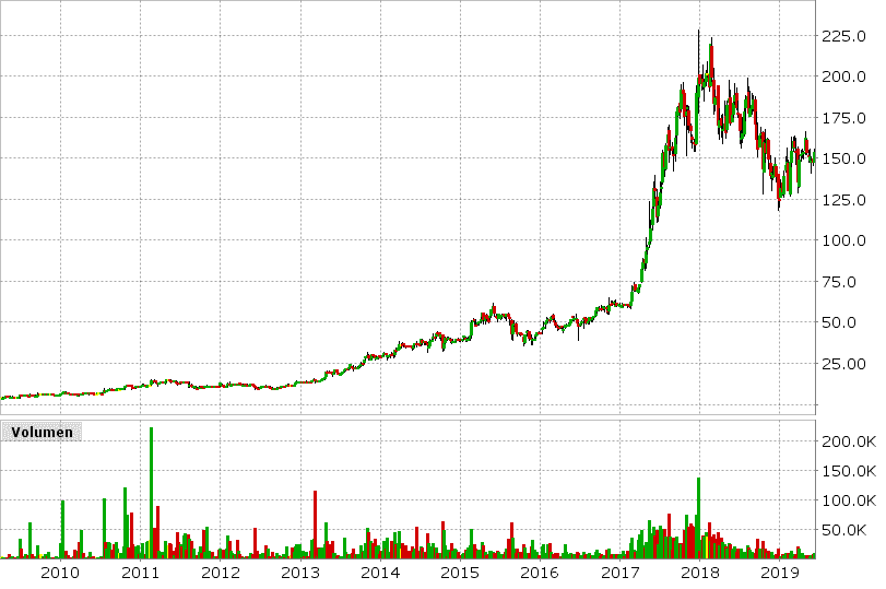 10-Jahreschart der Basler AG