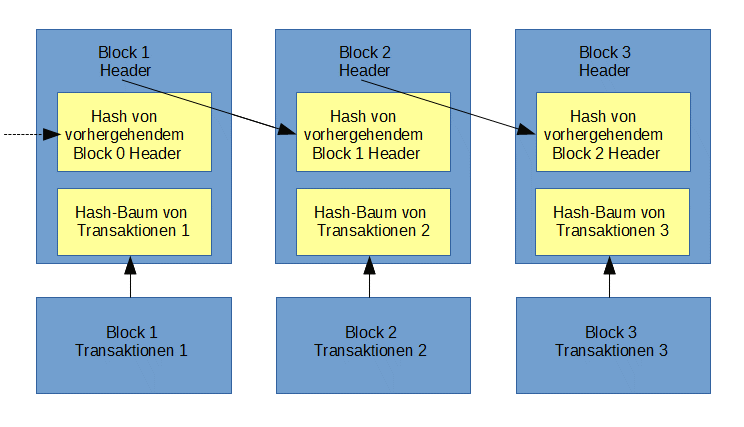 Die Bitcoin Blockchain als einfache Grafik