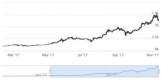 Der Bitcoin Wechselkurs im Chart