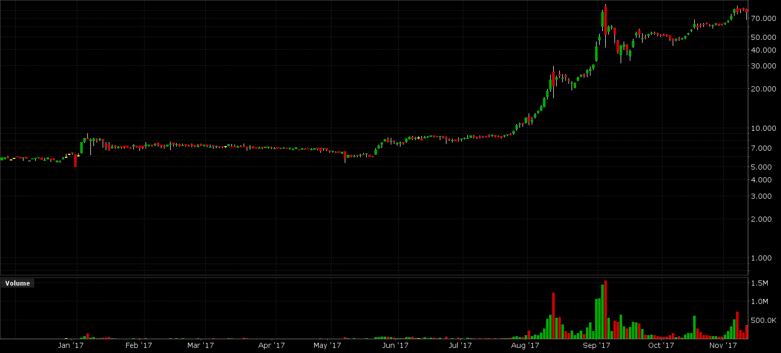 Aktienchart von Bitcoin Group SE