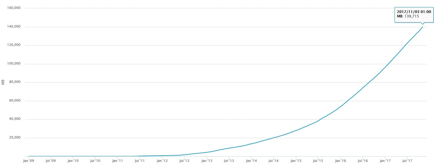 Bitcoin Speicherplatz Chart