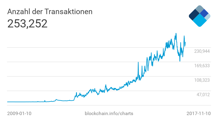 Bitcoin Transaktionen Chart