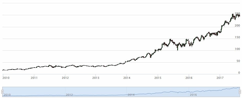 Broadcom Aktienchart fünf Jahre