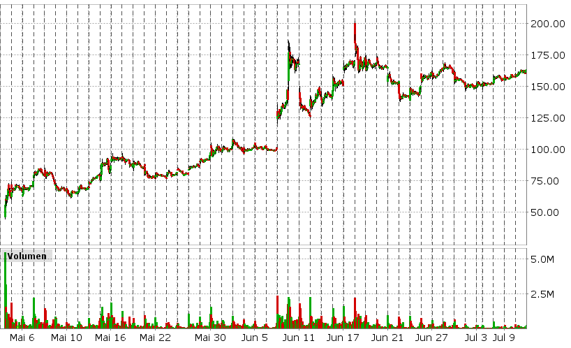 Aktienchart von BYND