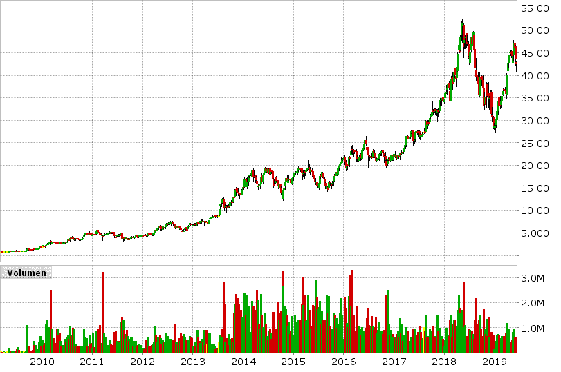 10 Jahreschart von Cancom