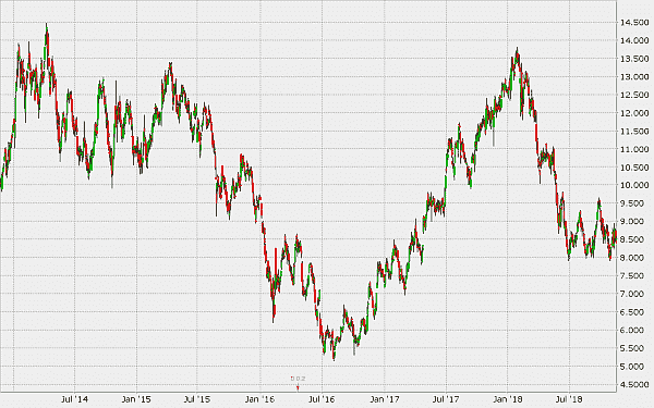 Commerzbank AG Chartverlauf