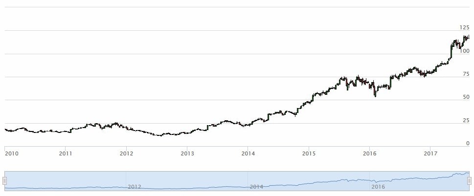 EA Aktienchart 5 Jahre Zeitraum