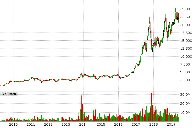 10-Jahreschart von Evotec