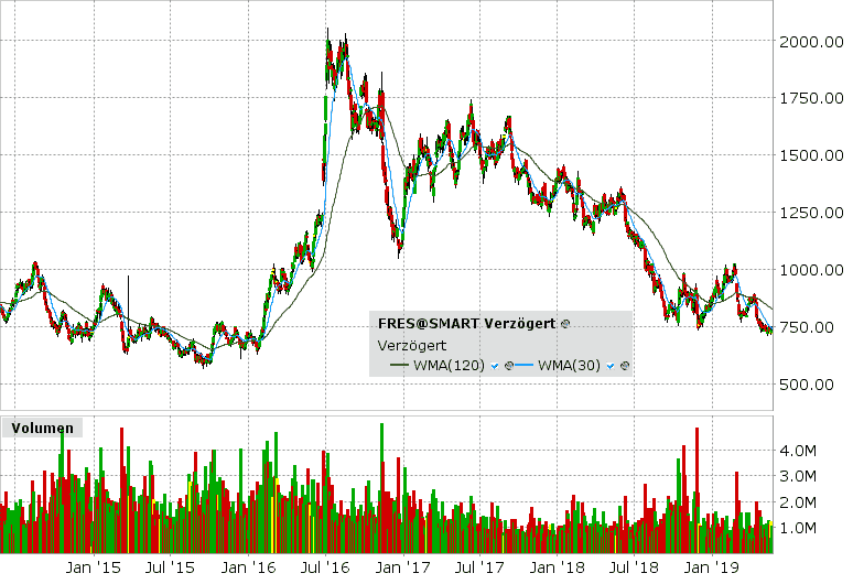 Chart der Fresnillo Silberminenaktie