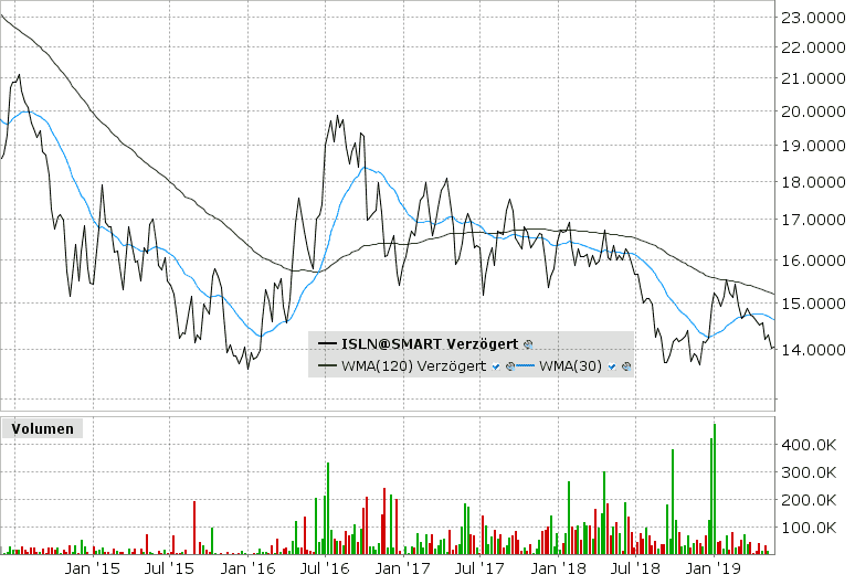 Der ishares Silver ETC