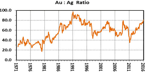 Gold-Silber-Ratio Chart