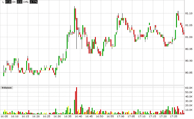 Beispiel Chart zur Limit Order