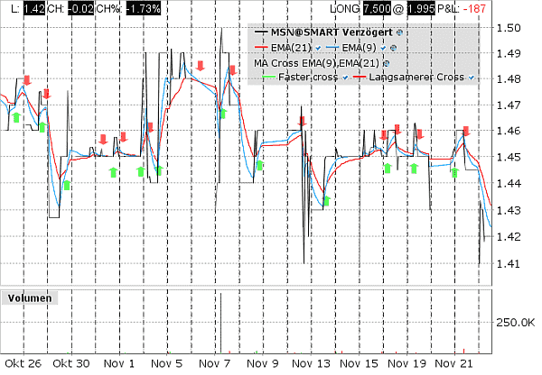 Chart von MSN als illiquide Aktie