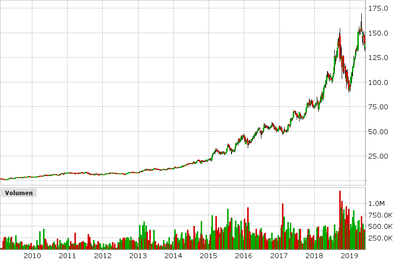 10 Jahreschart von Nemetschek