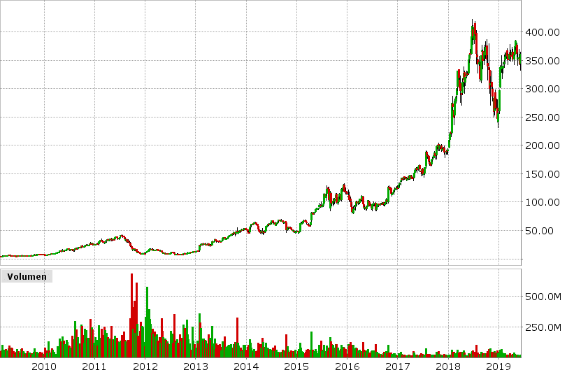 10 Jahre Aktienchart der Netflix Aktie
