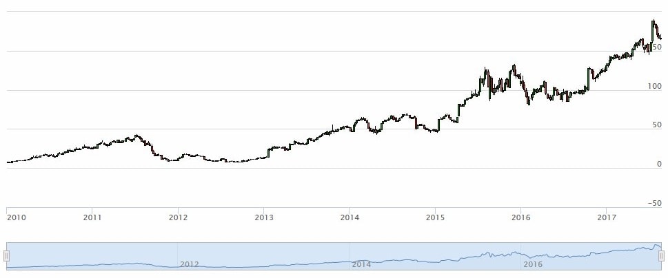 5 Jahre Aktienchart der Netflix Aktie