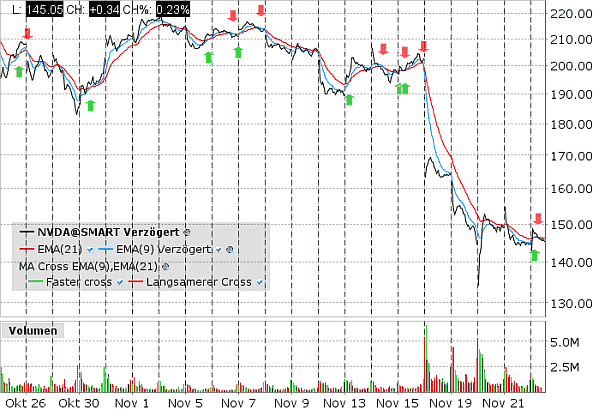 Chart von NVDA als liquide Aktie