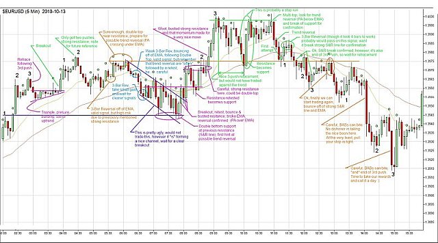 Price-Action-Trading Chart