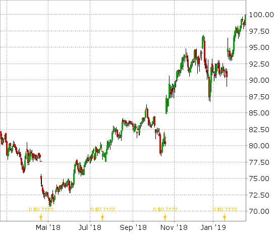 Procter und Gamble Chart mit Dividendenmarkierung