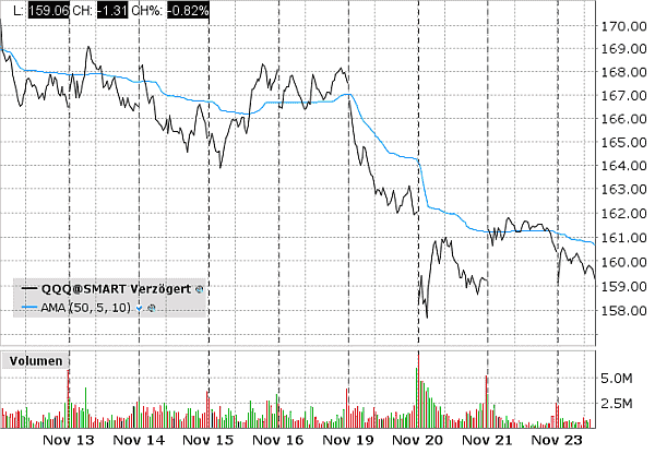 Chart des QQQ ETFs