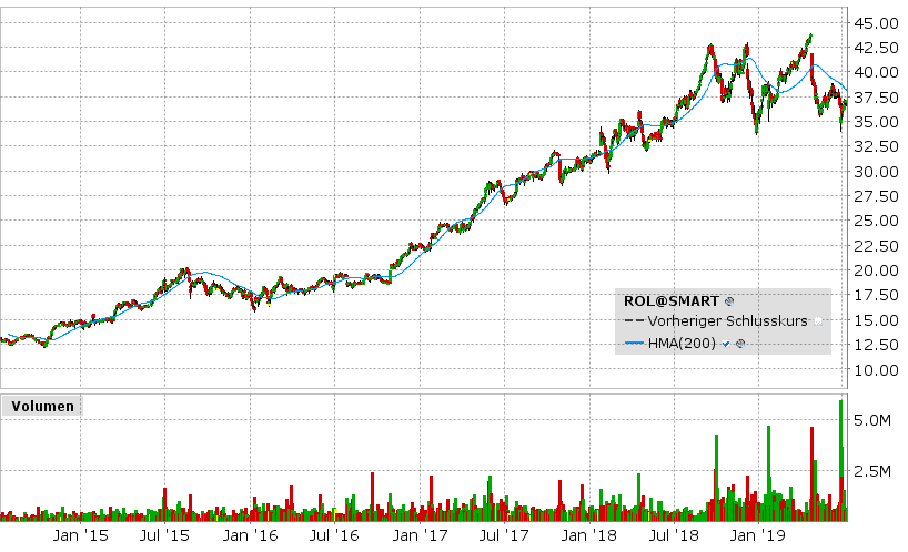 Aktienchart von Rollins