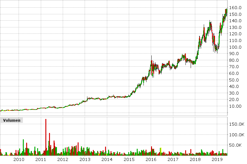 10 Jahreschart von Sartorius