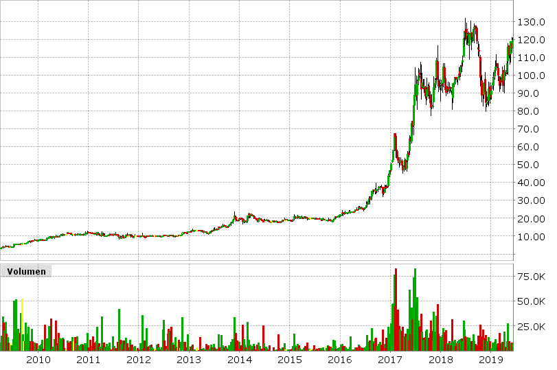 10-Jahreschart der Basler AG