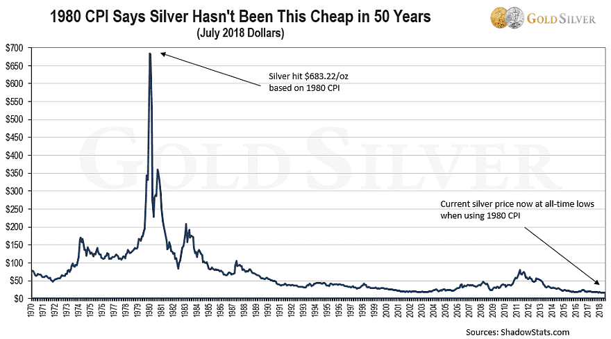 Silber CPI Inflations-Chart