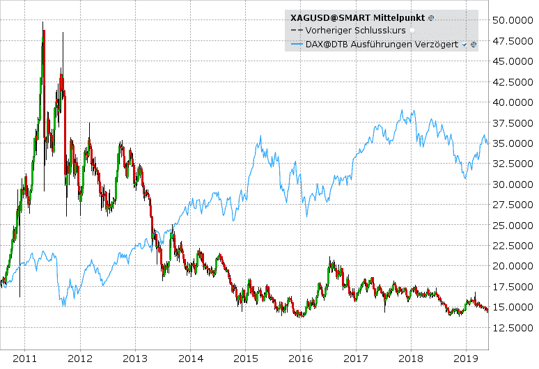 Silber Spotpreis Chart