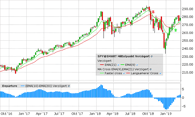 SP500 ETF Chart