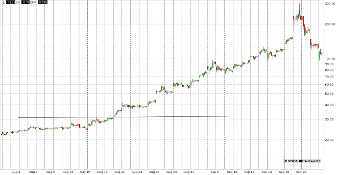 Stop Buy Order Beispiel Tilray