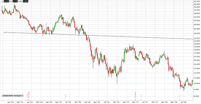 Stop-Sell Order Beispielchart