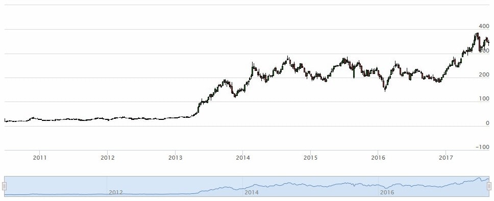 Tesla Aktienchart 5 Jahre