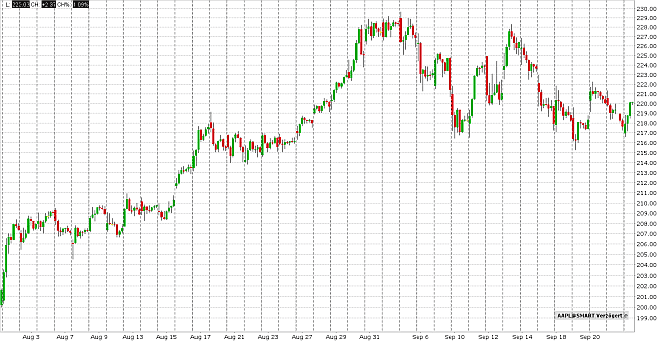 Eine Trailing-Stop Order im Chart von Apple