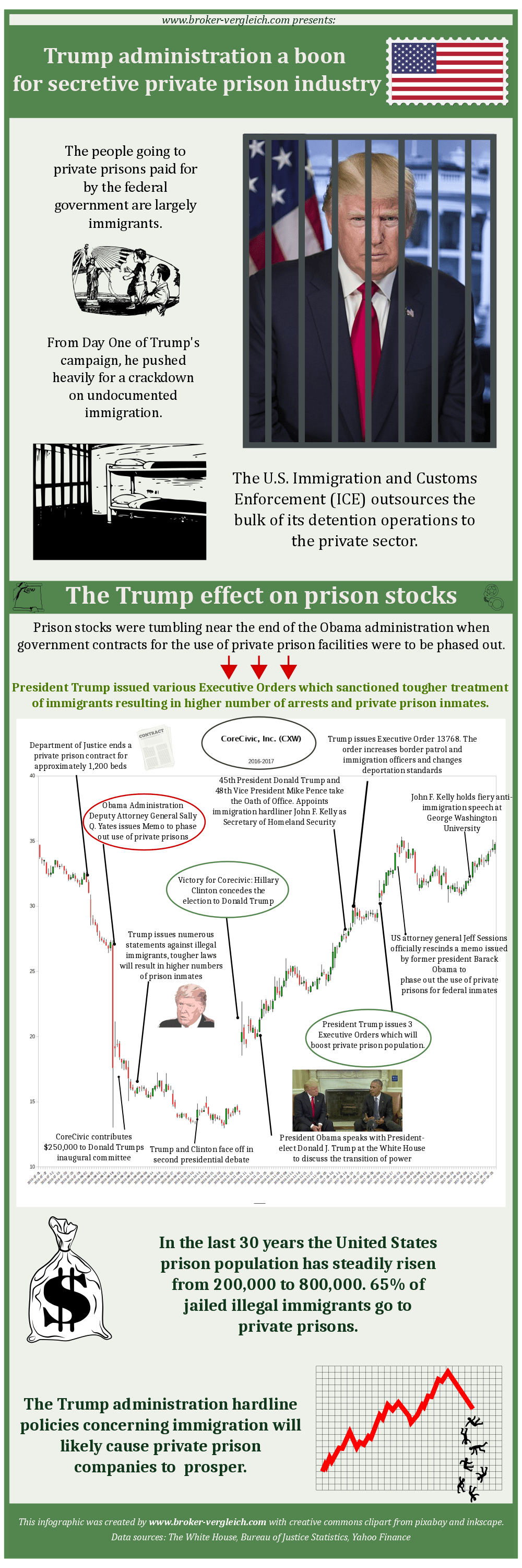 Infographic: The Trump boom for private prison stocks