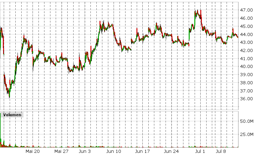 Aktienchart von Uber